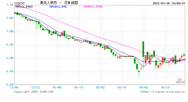 人民币兑美元中间价报6.9223，下调82点