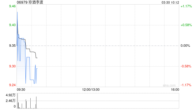 中金:维持珍酒李渡维持跑赢行业评级 目标价11.2港元