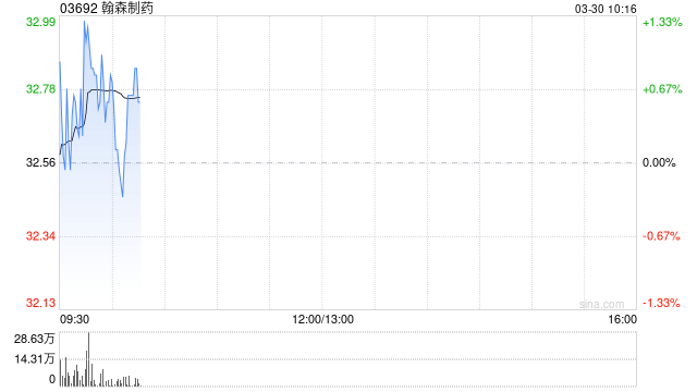 翰森制药发布年度业绩 股东应占溢利55.55亿元同比增长27.07%