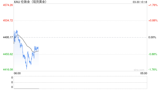 金价下跌 进入第五周的伊朗战事仍未见平息迹象
