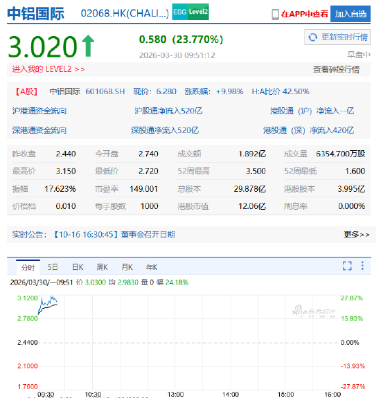 铝业股走强，中铝国际一度飙升超29%，伊朗袭击中东两处铝生产设施推动铝价大涨