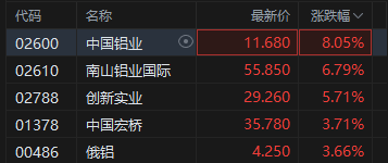 铝业股走强，中铝国际一度飙升超29%，伊朗袭击中东两处铝生产设施推动铝价大涨