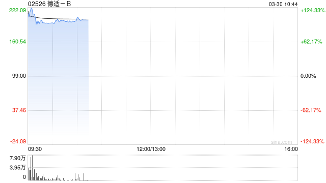 德适-B首挂上市 早盘上涨114.14%公司深耕医学影像大模型平台赛道