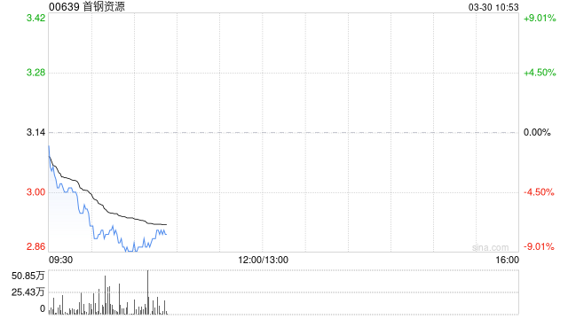 中金：维持首钢资源跑赢行业评级 上调目标价至3.40港元