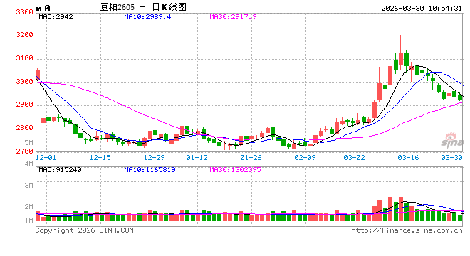 华泰期货:关注面积报告,豆粕价格震荡运行