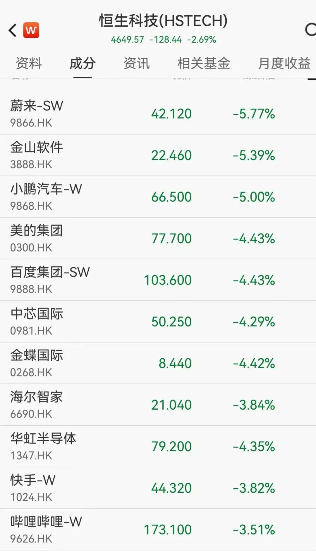 A股集体低开,港股科技股普跌,小鹏跌5%,中芯国际跌超4%