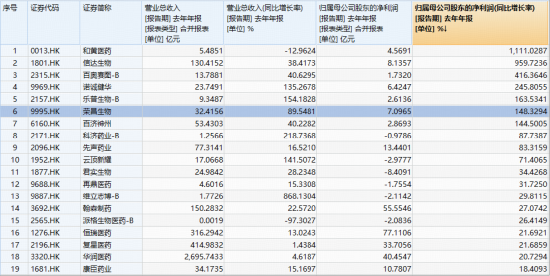 27.5亿美元!英矽智能牵手礼来,盘初暴拉15%!港股通创新药ETF(520880)逆市摸高2.39%!荣昌生物绩后飙涨