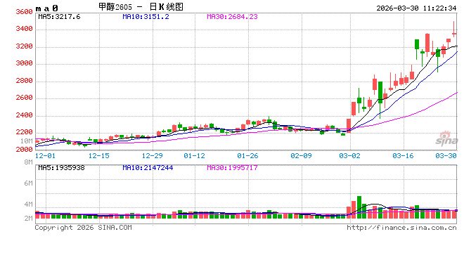 东海期货冯冰：地缘政治因素持续发酵，甲醇实质性供应缺口正进一步扩大