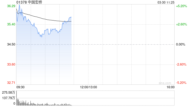 西部证券:中国宏桥未来经营性净现金流保持充沛 维持“买入”评级