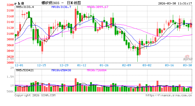 光大期货：3月30日矿钢煤焦日报