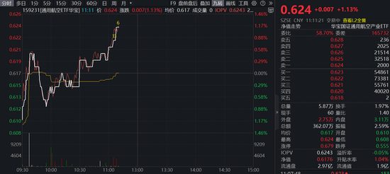 今年第16次成功发射！通用航空ETF（159231）逆市劲涨1.13%