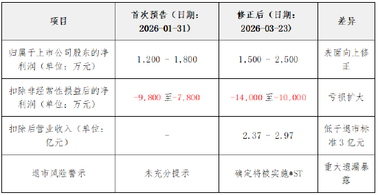 明德生物因业绩预告“变脸”及重大遗漏遭警示,投资者可索赔!