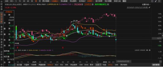 明德生物因业绩预告“变脸”及重大遗漏遭警示,投资者可索赔!