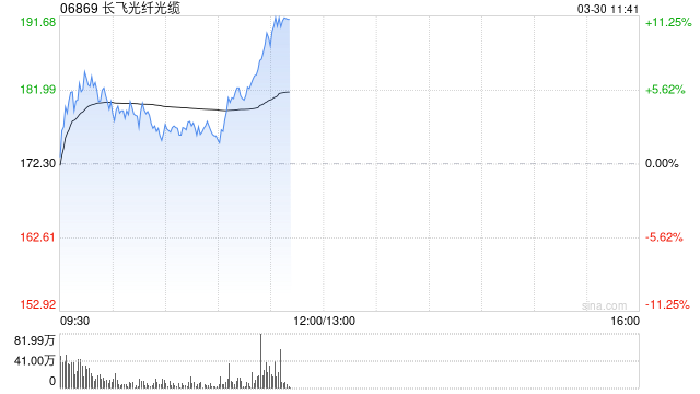 长飞光纤光缆绩后一度涨超7% 第4季度纯利同比上升234.23%