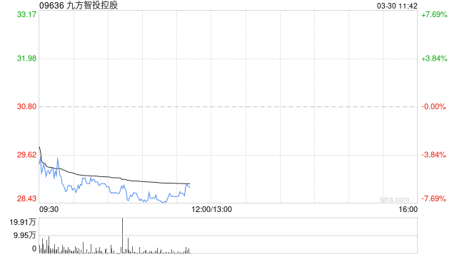 中金：维持九方智投控股跑赢行业评级 目标价45港元