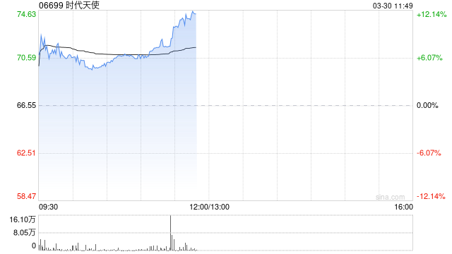 时代天使盘中涨近9% 全年经调整净利润同比增长62.99%