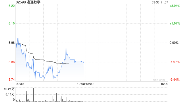 中金：维持连连数字跑赢行业评级 予目标价9港元