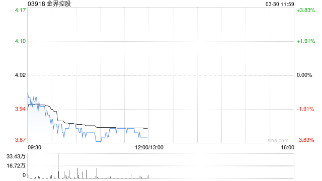 中金：维持金界控股“跑赢行业”评级 目标价6.50港元