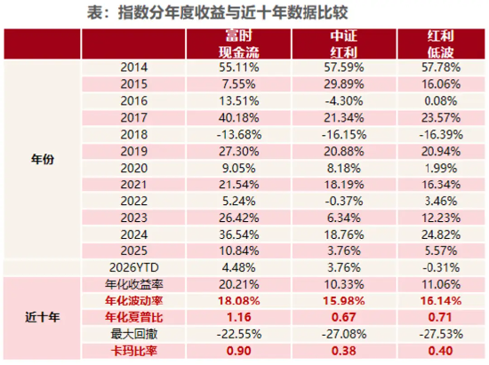 市场震荡加剧，现金流ETF崛起