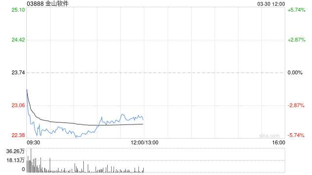 中金:维持金山软件跑赢行业评级 下调目标价至32港元