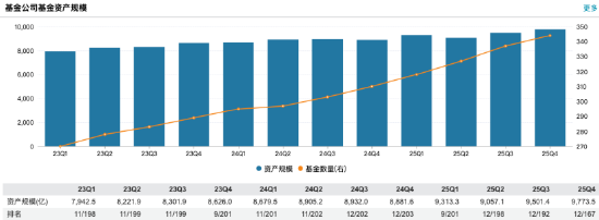 招商基金2025年成绩单:净利14.38亿元同比大跌12.85%,规模排名跌出前十