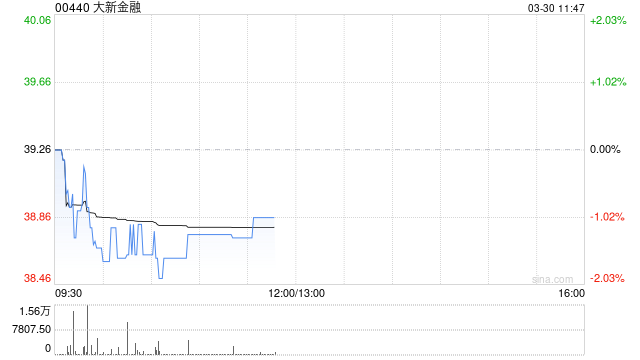 大新金融发布年度业绩 股东应占溢利20.57亿港元同比增长22.9%