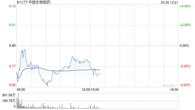 招银国际:维持中国生物制药“买入”评级 下调目标价至8.7港元