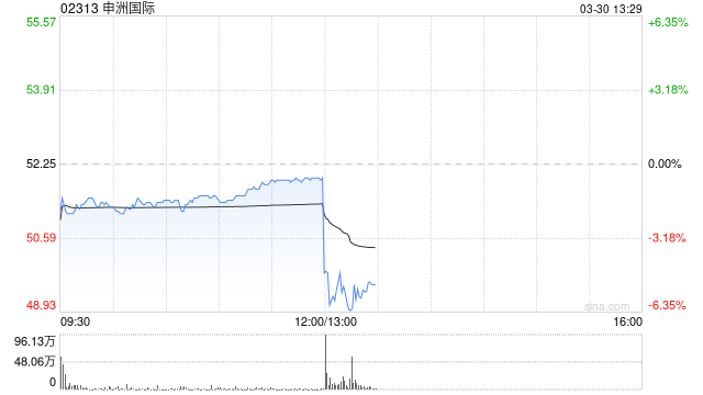 申洲国际发布年度业绩 税后净利润约为58.25亿元同比下跌约6.7%