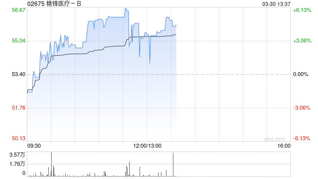 精锋医疗-B盘中涨超6% 去年集团收入同比增长184.80%