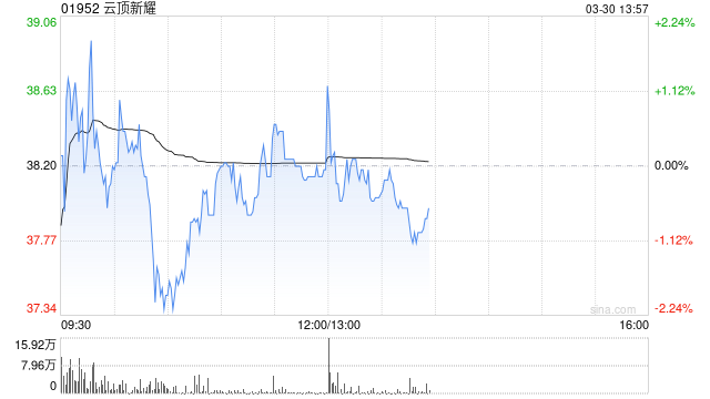 云顶新耀获主要股东傅唯增持86万股