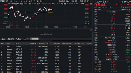 碳酸锂继续大涨！华宝基金化工ETF（516020）盘中逆市涨近1%！机构：化工行业自由现金流有望持续增厚