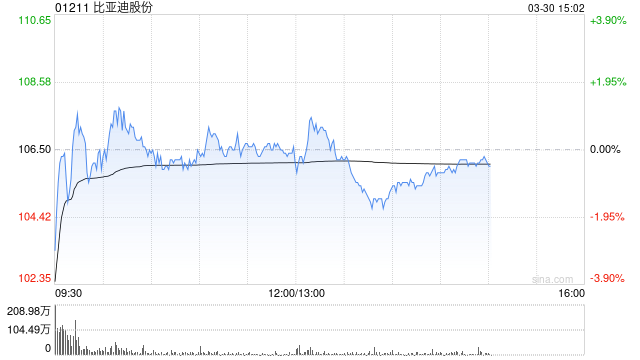 小摩：升比亚迪股份目标价至120港元 油价波动下电车销售或更强