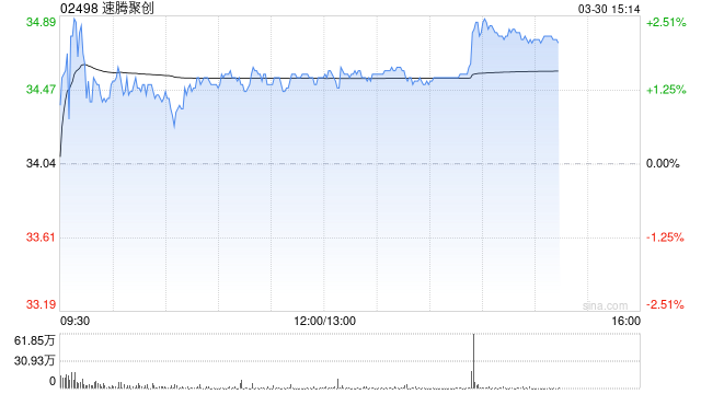 中金：维持速腾聚创跑赢行业评级 目标价47.0港元