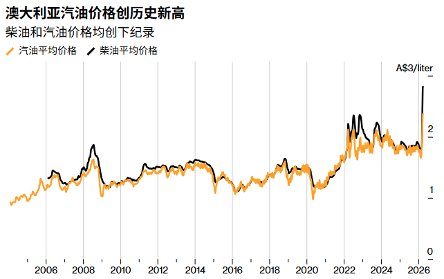 西太平洋银行:澳洲联储今年或连续加息三次,利率恐飙升至17年高点