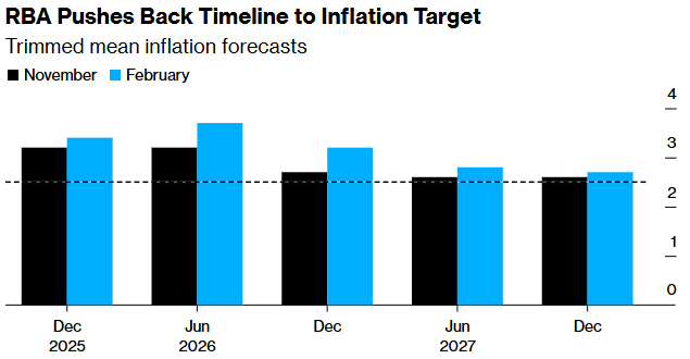 西太平洋银行:澳洲联储今年或连续加息三次,利率恐飙升至17年高点