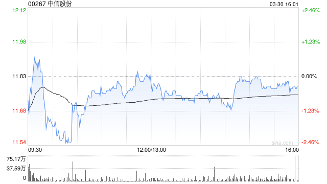 花旗:升中信股份目标价至13.4港元 去年业绩略胜预期