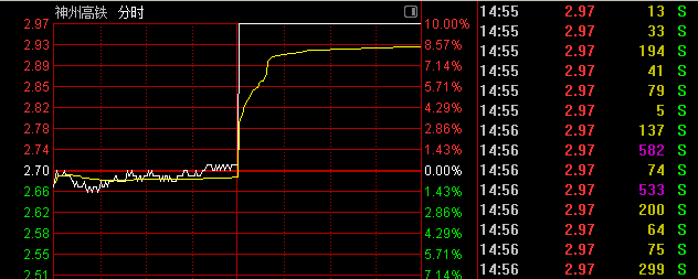 午后拉升!000008、600528快速涨停