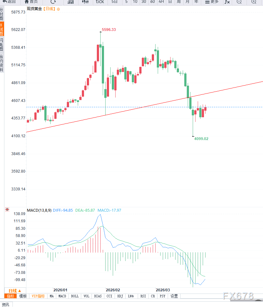 黄金反弹修正，谨防崇高回落