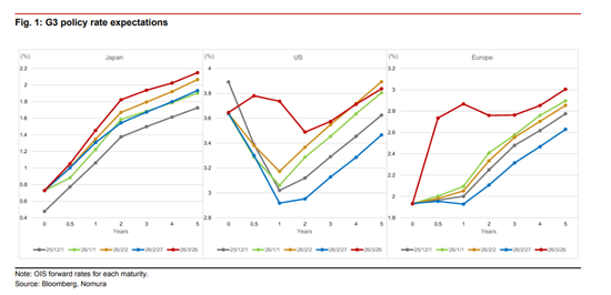 野村：即便“停火”也不等于“正常化”，2026全球将比预期更“滞胀”