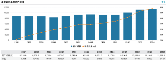 非货规模大增37%、净利反跌8.14%!汇添富2025年营收56.58亿元,净利14.21亿元