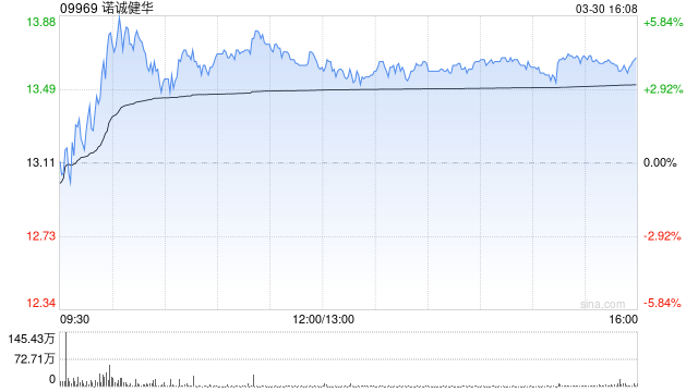 高盛：微升诺诚健华目标价至19.93港元 上季奥布替尼销售稳健