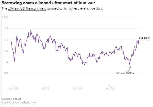 三张图表揭示伊朗战争如何搅动全球市场