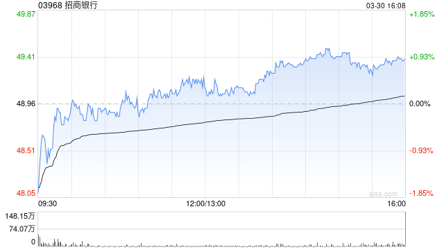 美银证券:降招商银行目标价至49.8港元 重申“跑输大市”评级