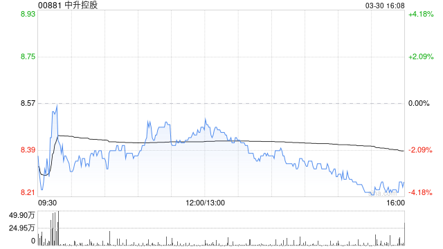 花旗:维持中升控股“买入”评级 目标价16.3港元