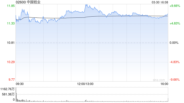 瑞银:降中国铝业目标价至17.5港元 业绩符预期惟派息逊预期