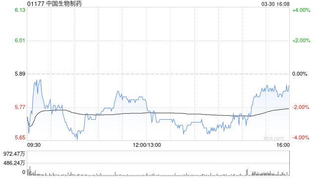 美银证券:降中国生物制药目标价至7.4港元 上调毛利率预测 维持“买入”评级