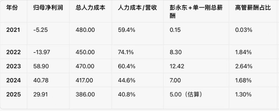 贝壳去年净赚50亿，主要靠减员减薪