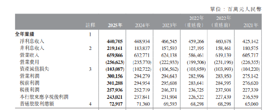 中国银行：2025年税后利润2579.36亿元 同比增长2.06%