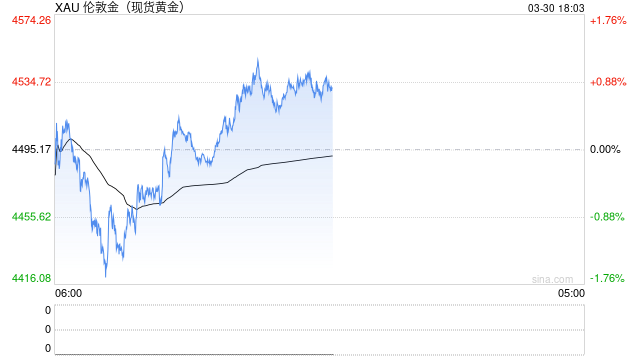 金价剧烈震荡,现在是上车好时机吗?