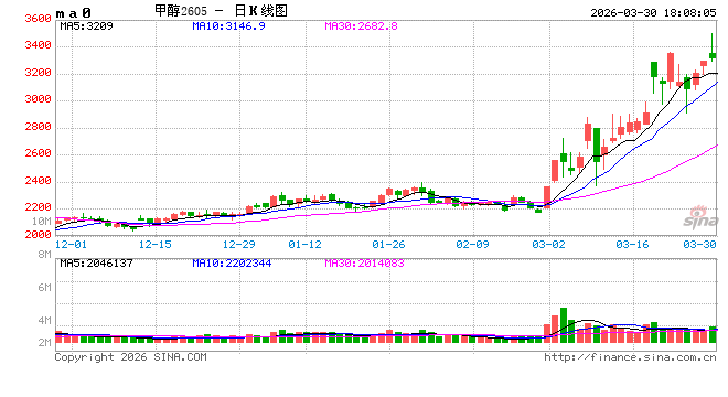 长安期货：中东局势升温，甲醇持续走强
